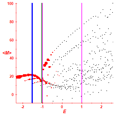 Peres lattice <M>
